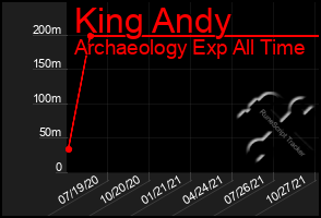 Total Graph of King Andy