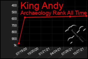 Total Graph of King Andy