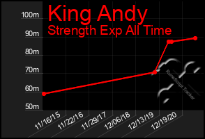 Total Graph of King Andy