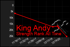 Total Graph of King Andy