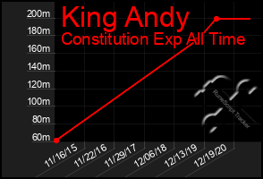 Total Graph of King Andy