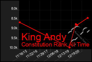 Total Graph of King Andy