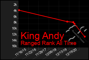 Total Graph of King Andy