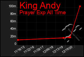 Total Graph of King Andy