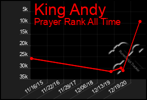 Total Graph of King Andy