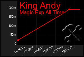 Total Graph of King Andy