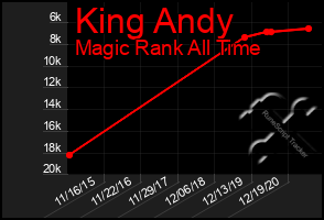 Total Graph of King Andy