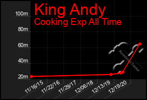 Total Graph of King Andy