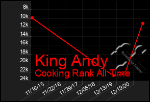 Total Graph of King Andy