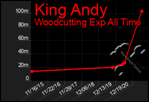 Total Graph of King Andy