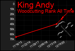 Total Graph of King Andy