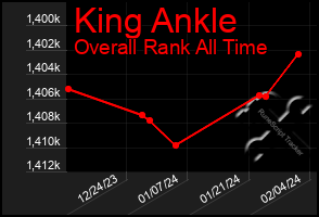 Total Graph of King Ankle