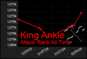 Total Graph of King Ankle