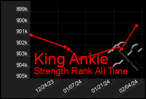 Total Graph of King Ankle