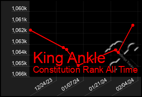 Total Graph of King Ankle