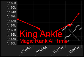 Total Graph of King Ankle