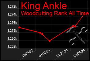 Total Graph of King Ankle