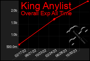 Total Graph of King Anylist