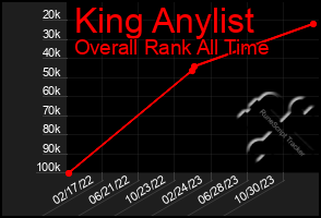 Total Graph of King Anylist