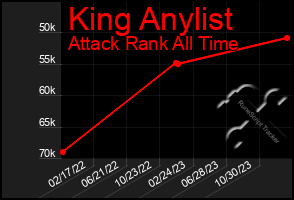 Total Graph of King Anylist