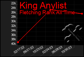 Total Graph of King Anylist