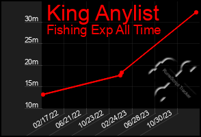 Total Graph of King Anylist