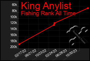 Total Graph of King Anylist