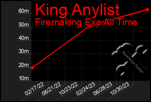 Total Graph of King Anylist