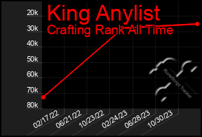 Total Graph of King Anylist