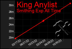 Total Graph of King Anylist