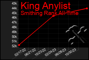 Total Graph of King Anylist