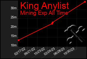 Total Graph of King Anylist