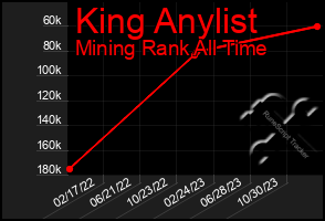 Total Graph of King Anylist