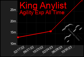 Total Graph of King Anylist