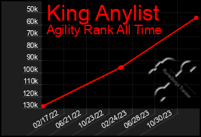 Total Graph of King Anylist