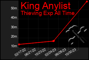 Total Graph of King Anylist