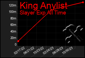 Total Graph of King Anylist