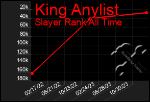 Total Graph of King Anylist