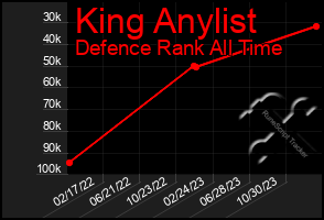 Total Graph of King Anylist