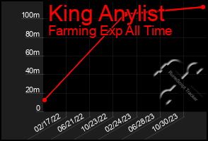 Total Graph of King Anylist