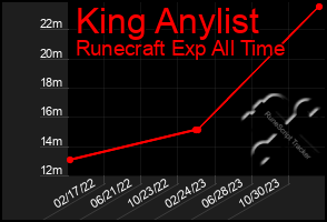 Total Graph of King Anylist