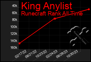 Total Graph of King Anylist