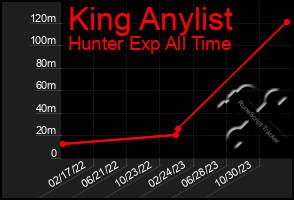 Total Graph of King Anylist