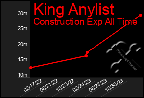 Total Graph of King Anylist