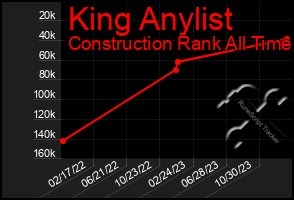 Total Graph of King Anylist