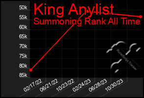 Total Graph of King Anylist