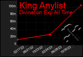 Total Graph of King Anylist