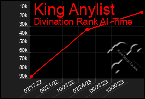 Total Graph of King Anylist