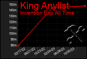 Total Graph of King Anylist