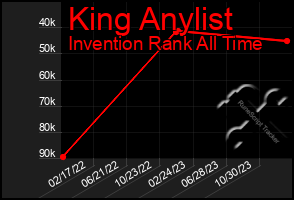 Total Graph of King Anylist